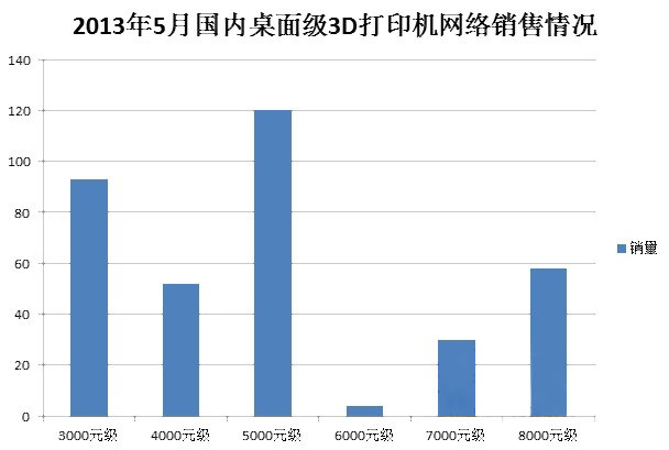 中國3D打印機(jī)市場5月份調(diào)研報(bào)告
