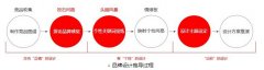 視覺設(shè)計該如何賦予產(chǎn)品個性？